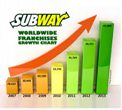 Subway Growth Chart