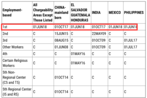 3 Steps - Green Card Process Explained for EB1, EB2, EB3, EB5