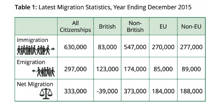A table showing UK migration statistics for the year ending December 2015, breaking down immigration, emigration, and net migration by citizenship categories including British, EU, and Non-EU.