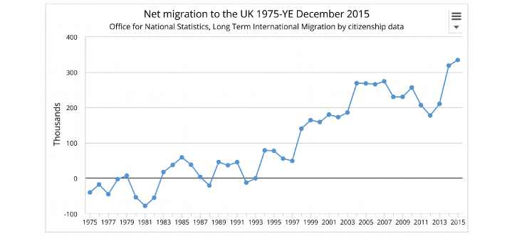 A line graph charting UK net migration from 1975 to 2015, illustrating a mostly flat trend near zero until 1997, followed by a sharp and sustained increase peaking in 2015.